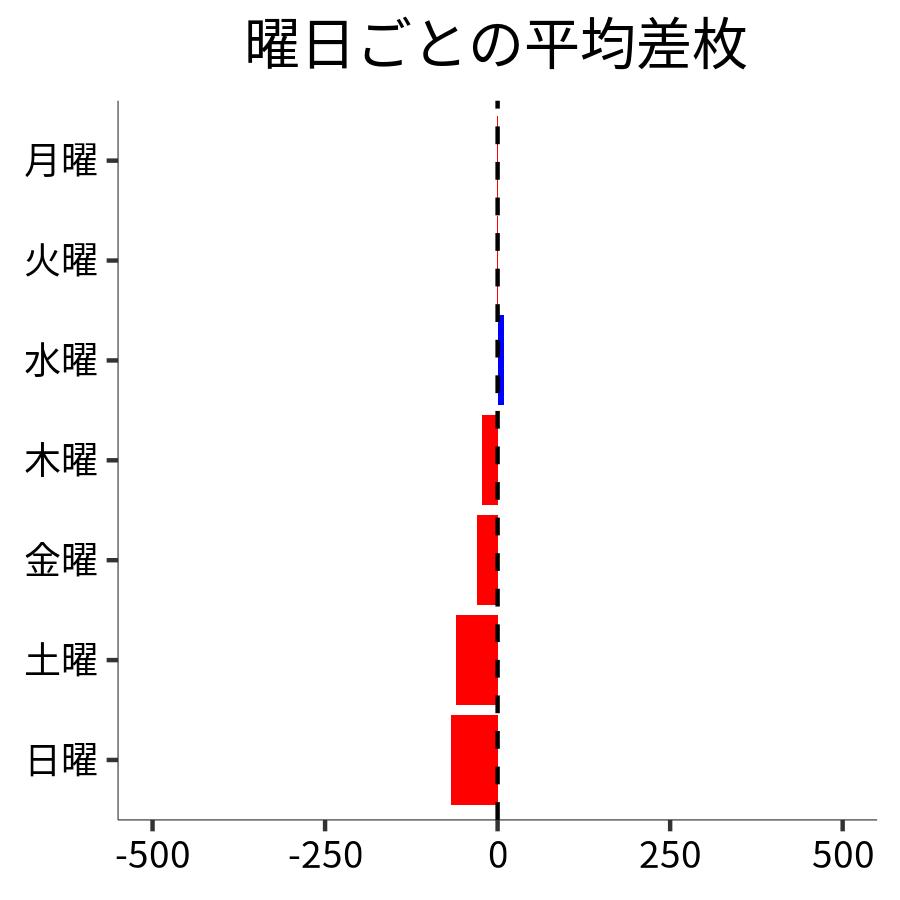 曜日ごとの平均差枚