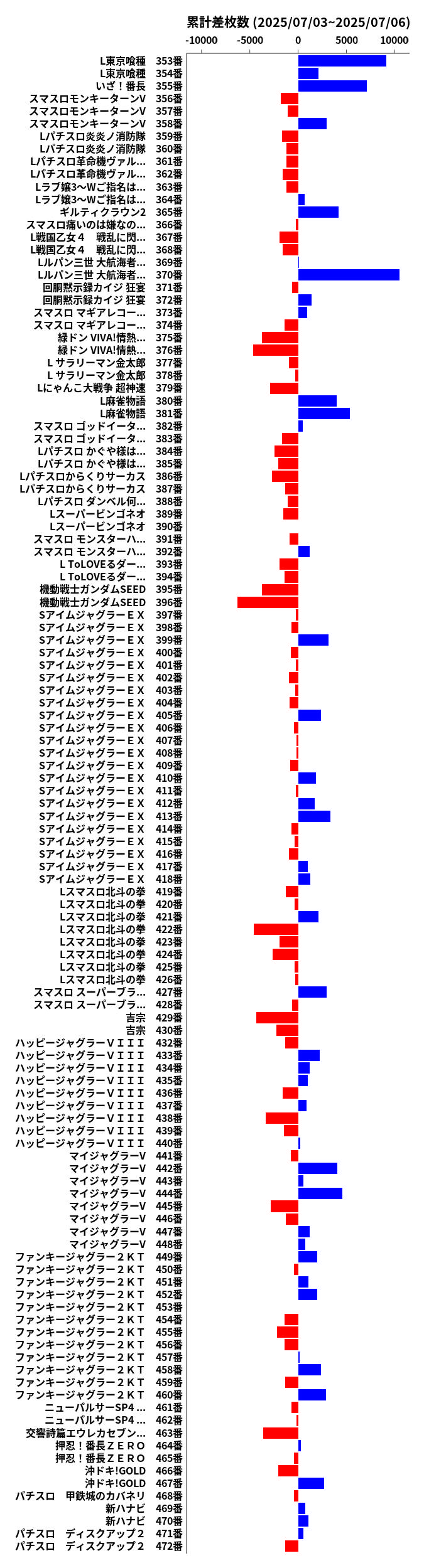 累計差枚数の画像