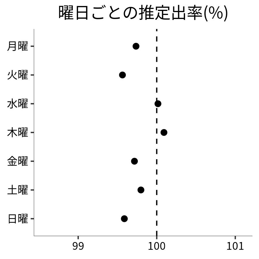 曜日ごとの出率
