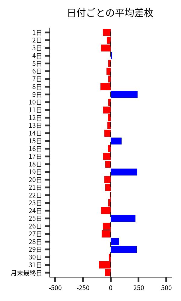 日付ごとの平均差枚