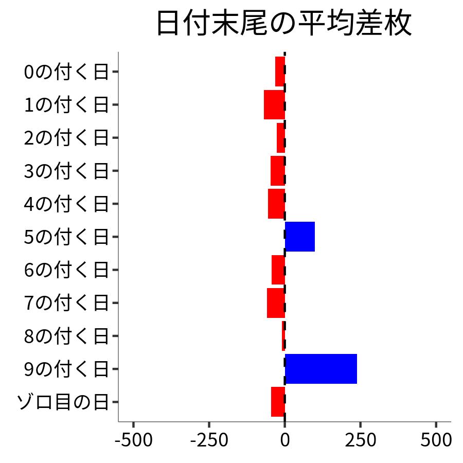 日付末尾ごとの平均差枚