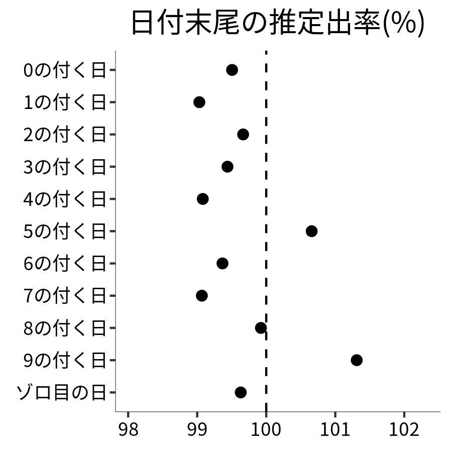 日付末尾ごとの出率