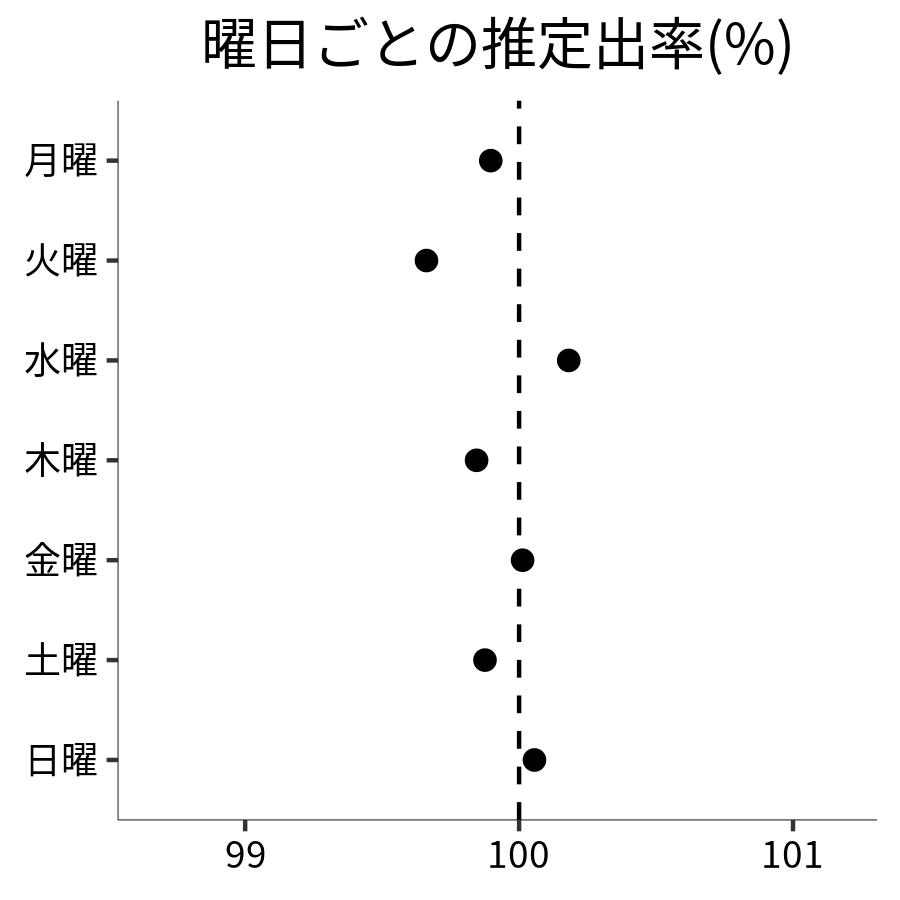 曜日ごとの出率