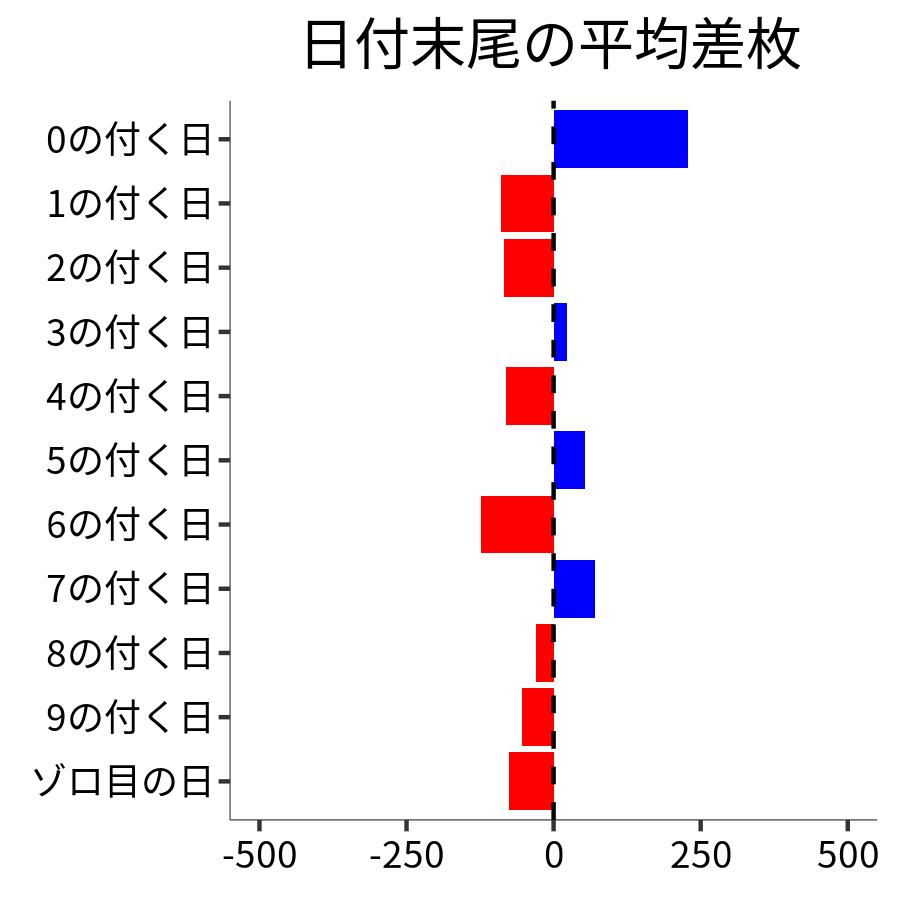 日付末尾ごとの平均差枚
