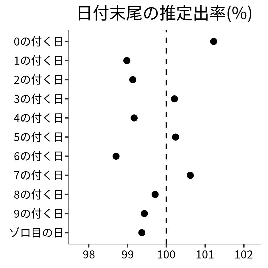 日付末尾ごとの出率