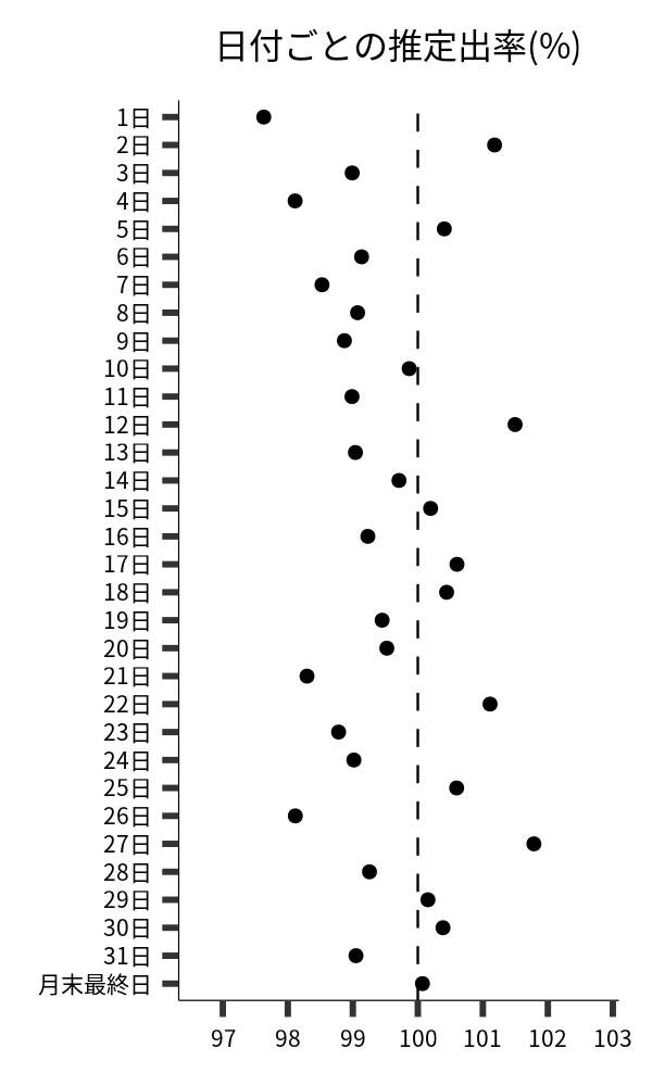 日付ごとの出率