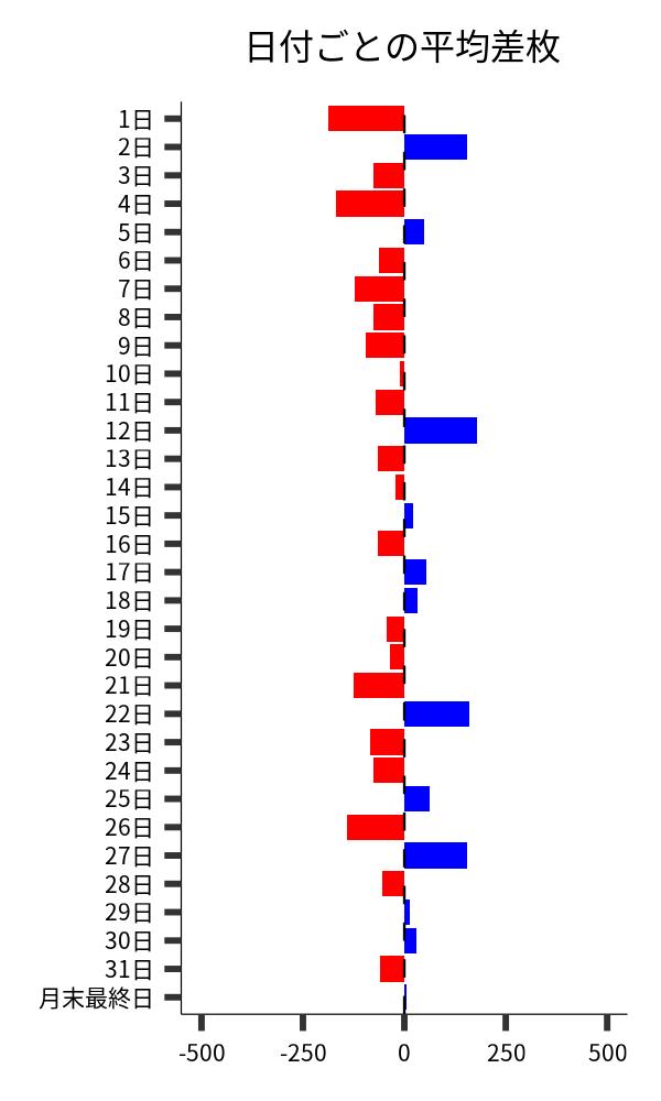 日付ごとの平均差枚