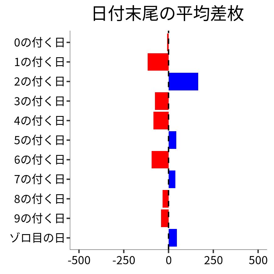 日付末尾ごとの平均差枚