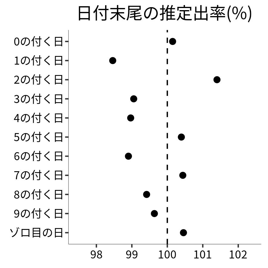 日付末尾ごとの出率