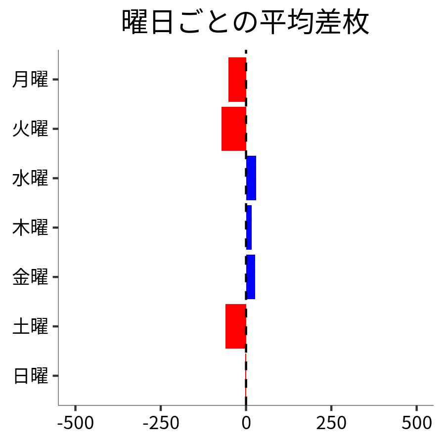 曜日ごとの平均差枚