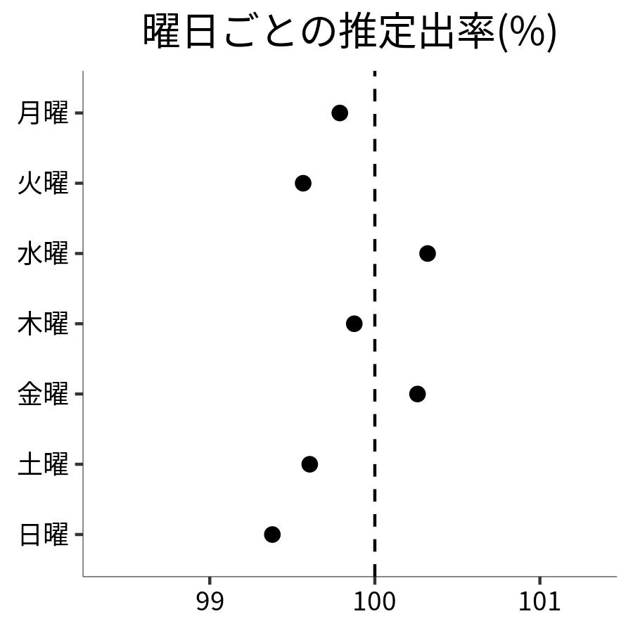 曜日ごとの出率