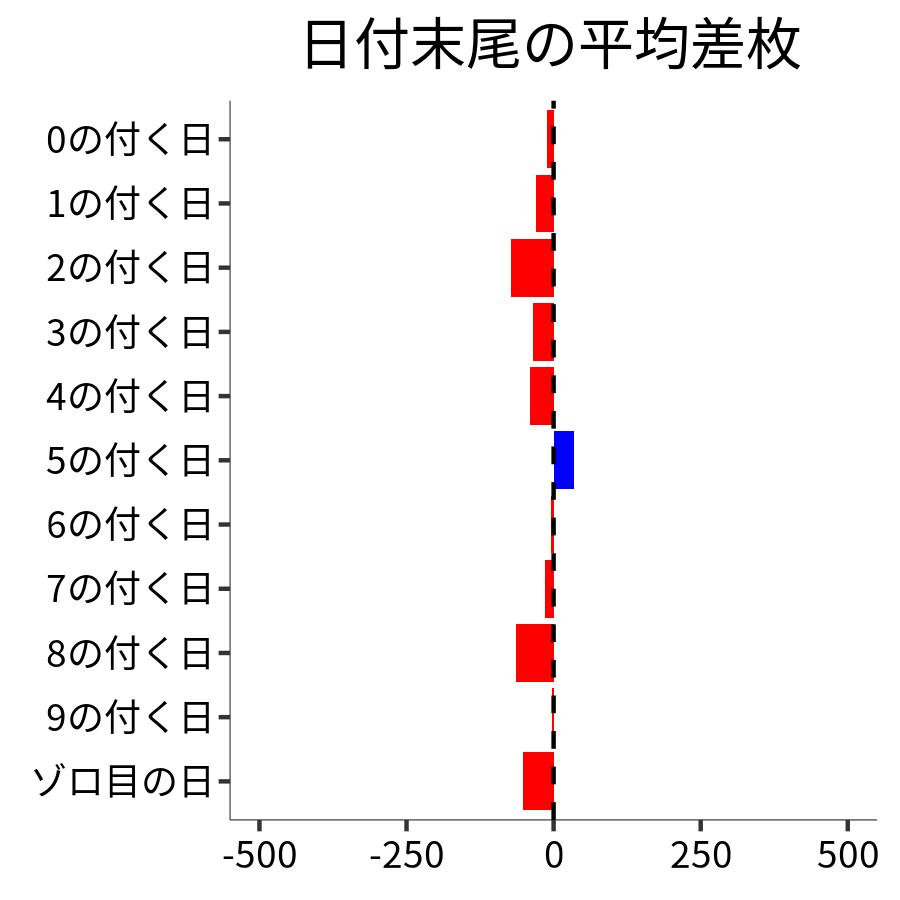 日付末尾ごとの平均差枚