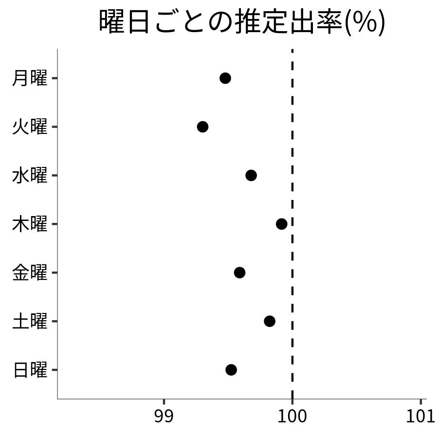 曜日ごとの出率