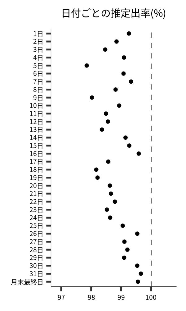 日付ごとの出率