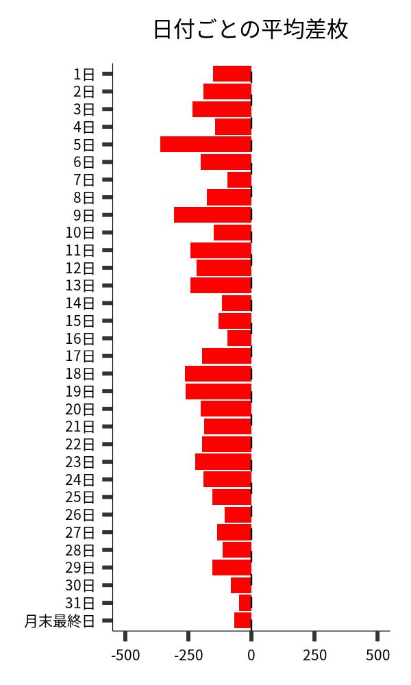 日付ごとの平均差枚