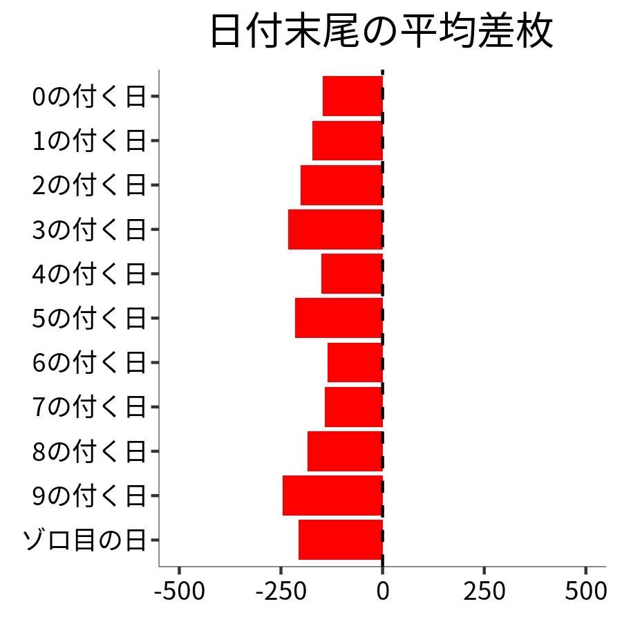 日付末尾ごとの平均差枚
