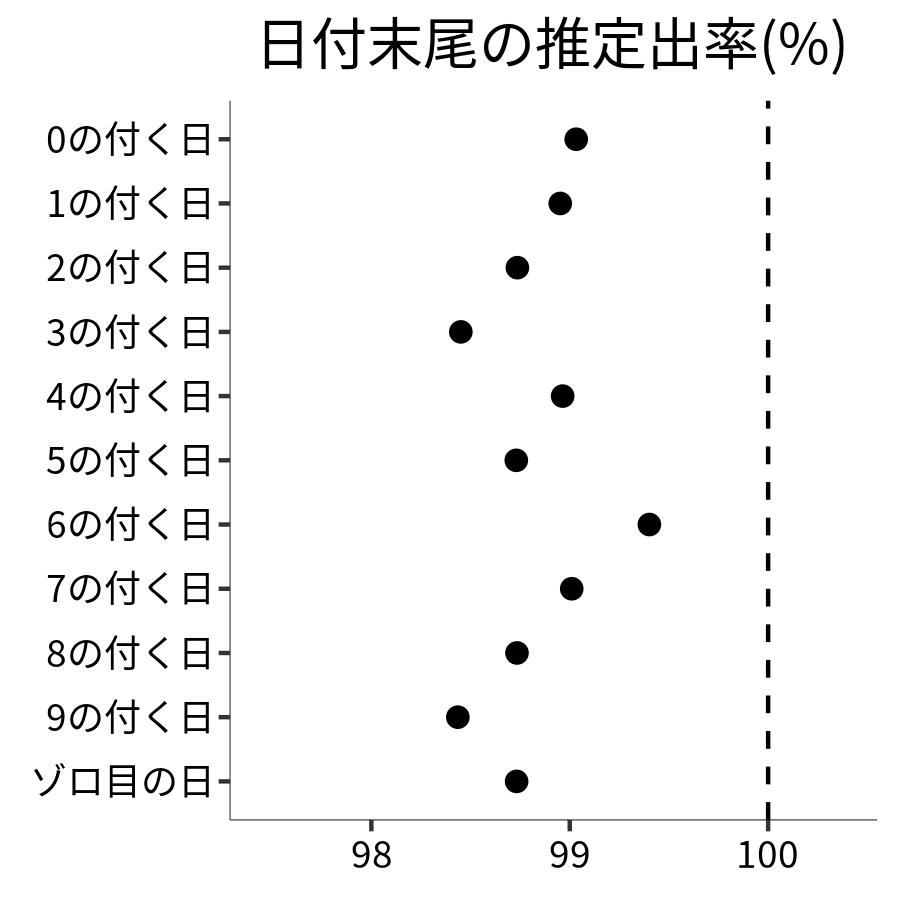 日付末尾ごとの出率