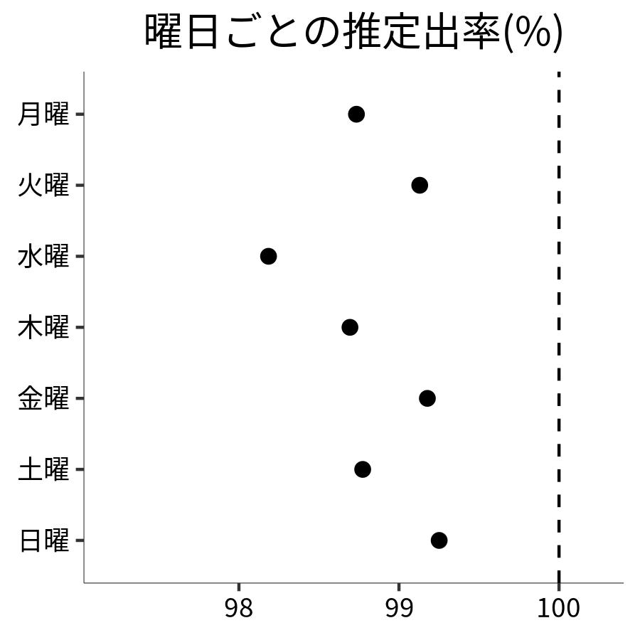 曜日ごとの出率