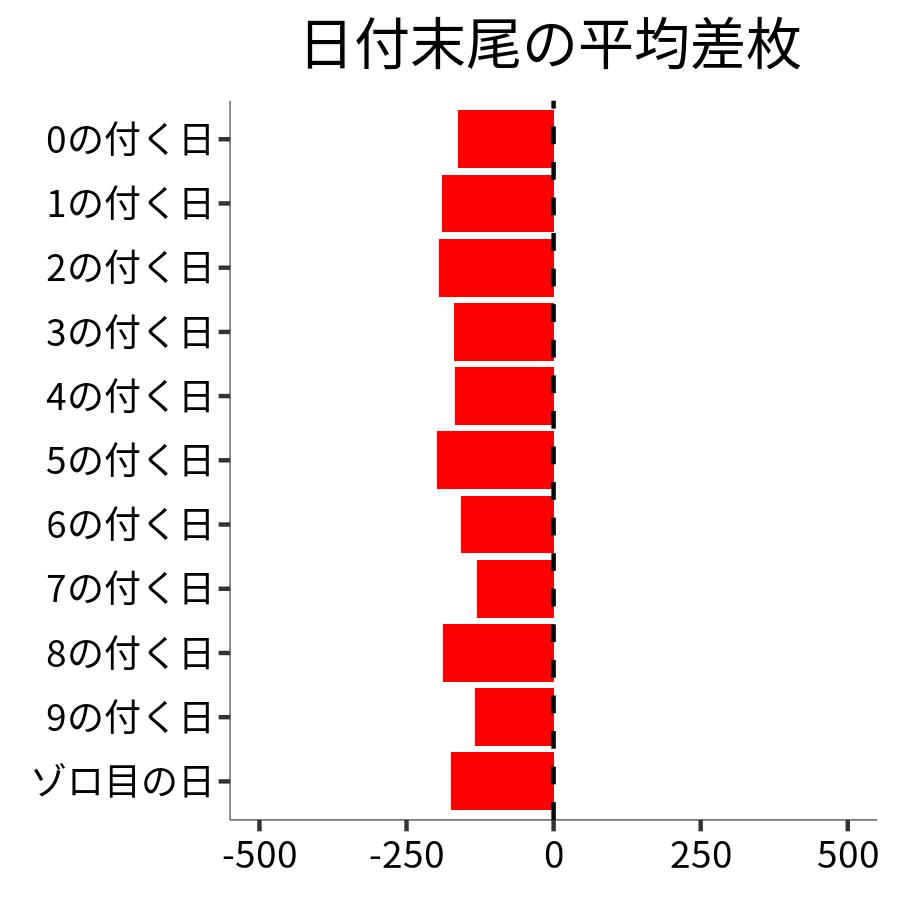 日付末尾ごとの平均差枚