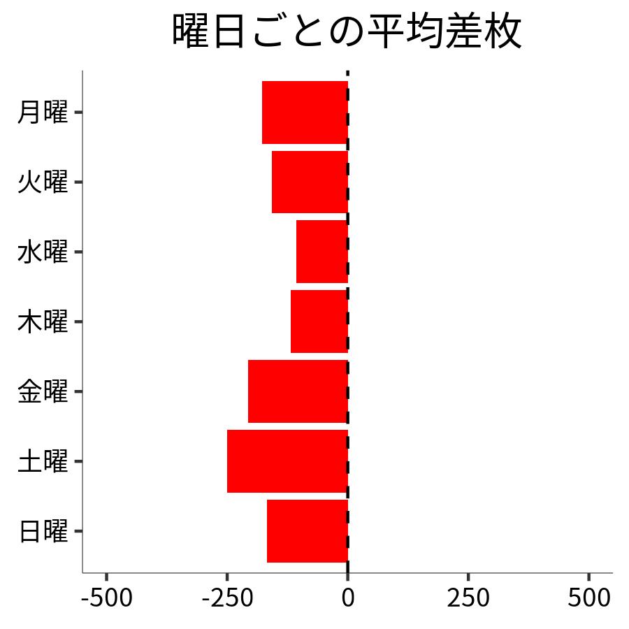 曜日ごとの平均差枚