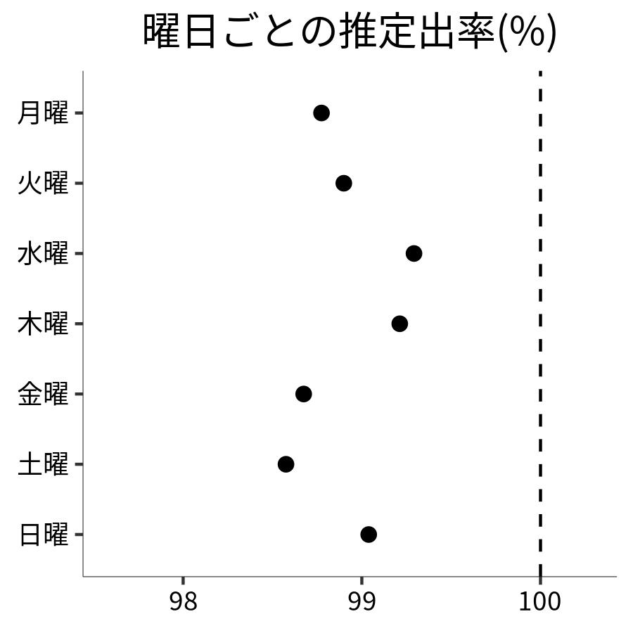 曜日ごとの出率