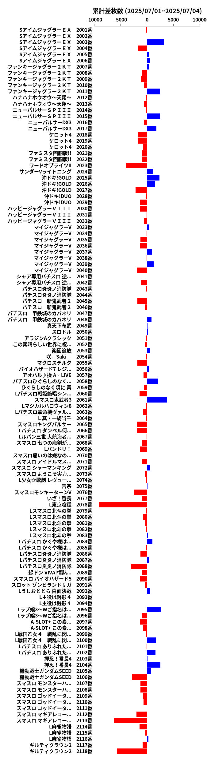 累計差枚数の画像
