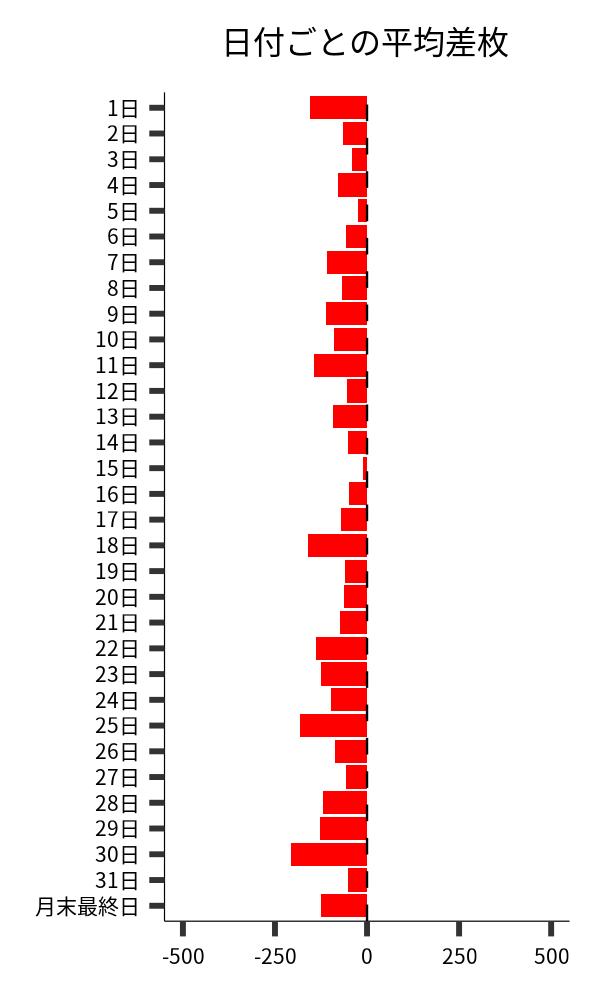 日付ごとの平均差枚