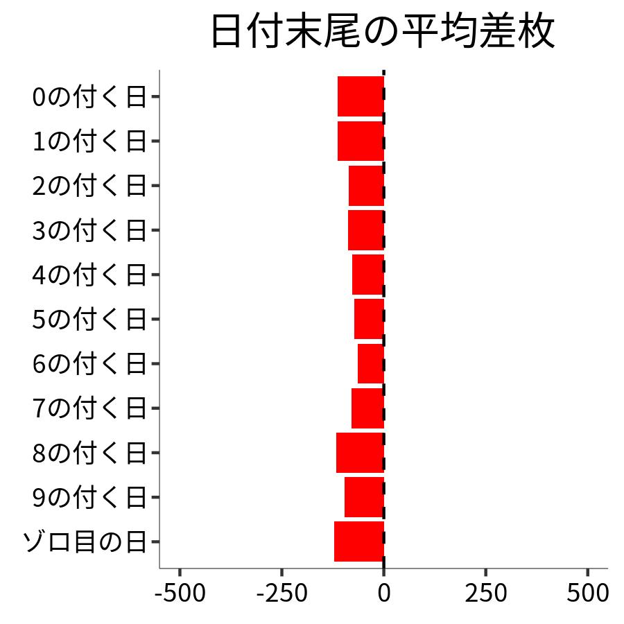 日付末尾ごとの平均差枚