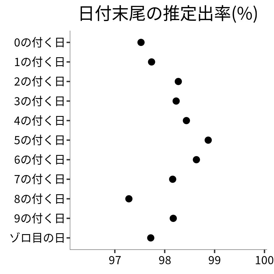 日付末尾ごとの出率