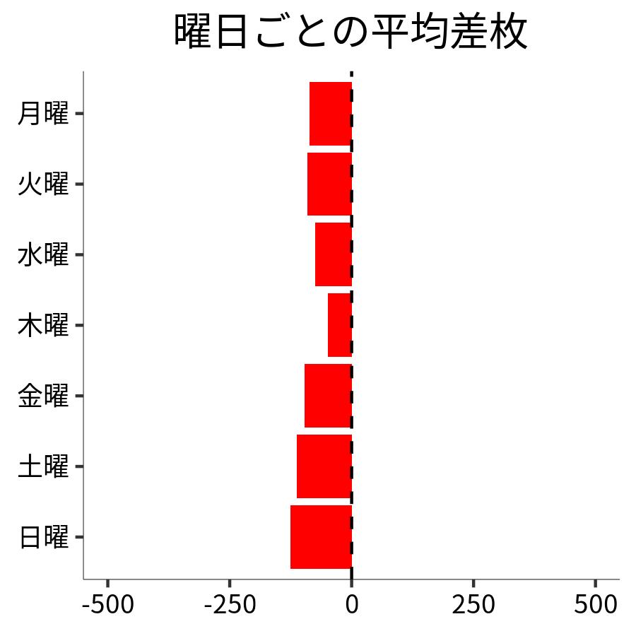 曜日ごとの平均差枚