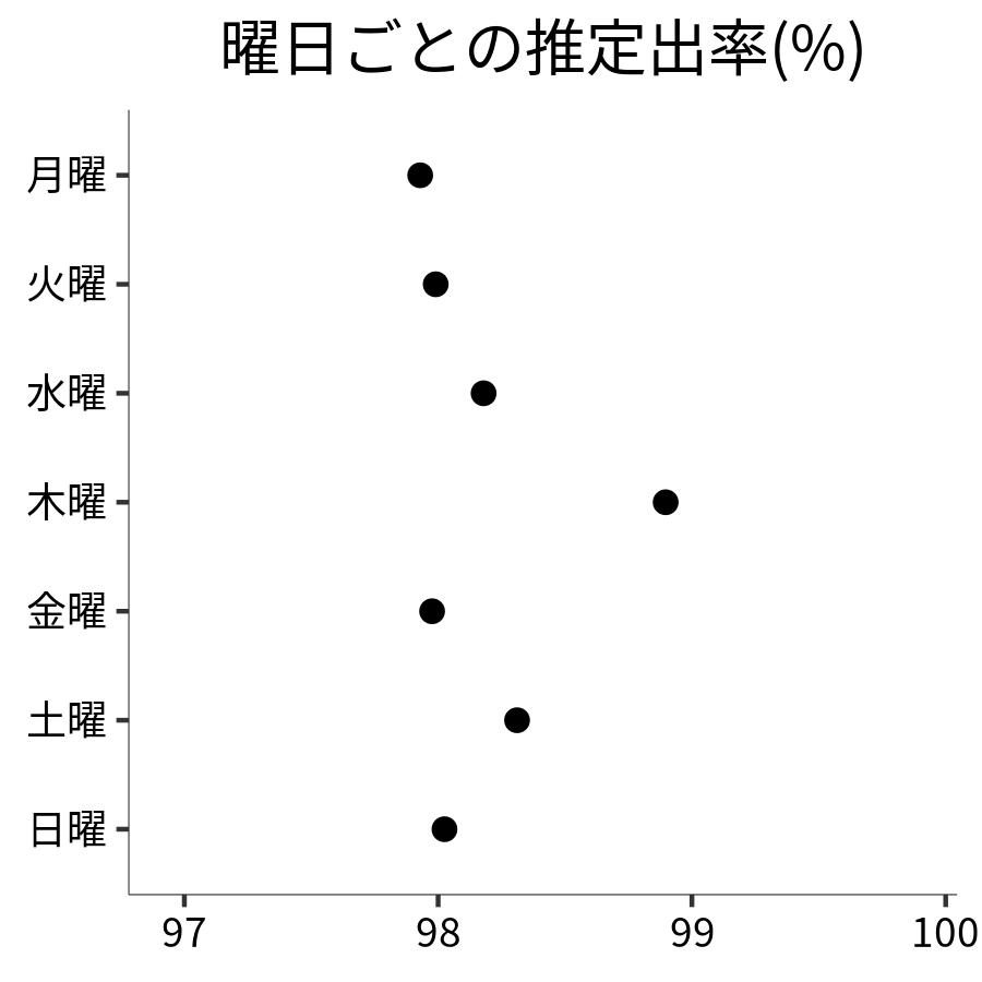 曜日ごとの出率