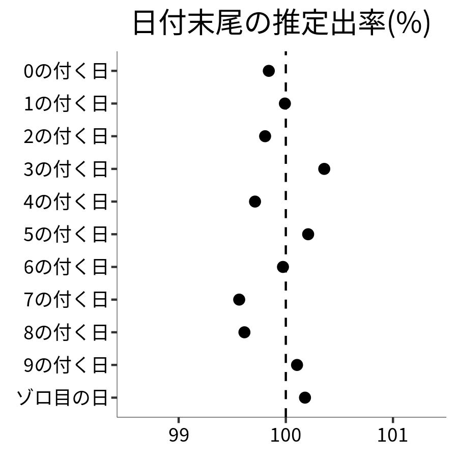 日付末尾ごとの出率