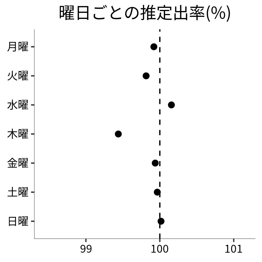 曜日ごとの出率