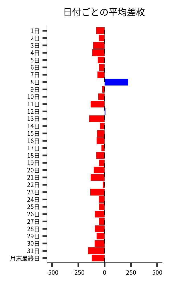 日付ごとの平均差枚