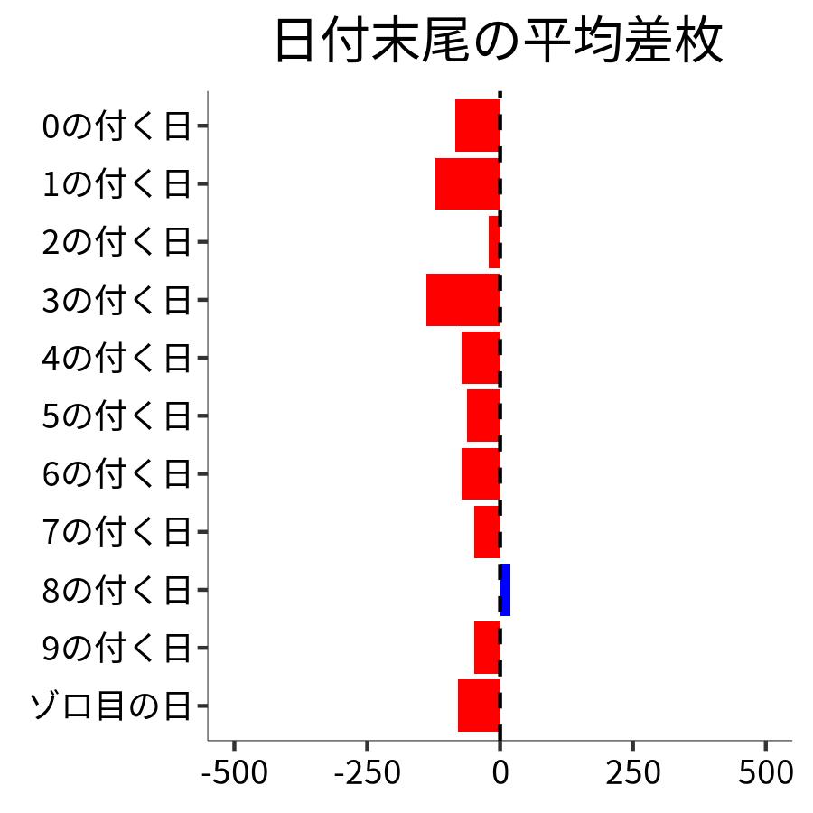 日付末尾ごとの平均差枚