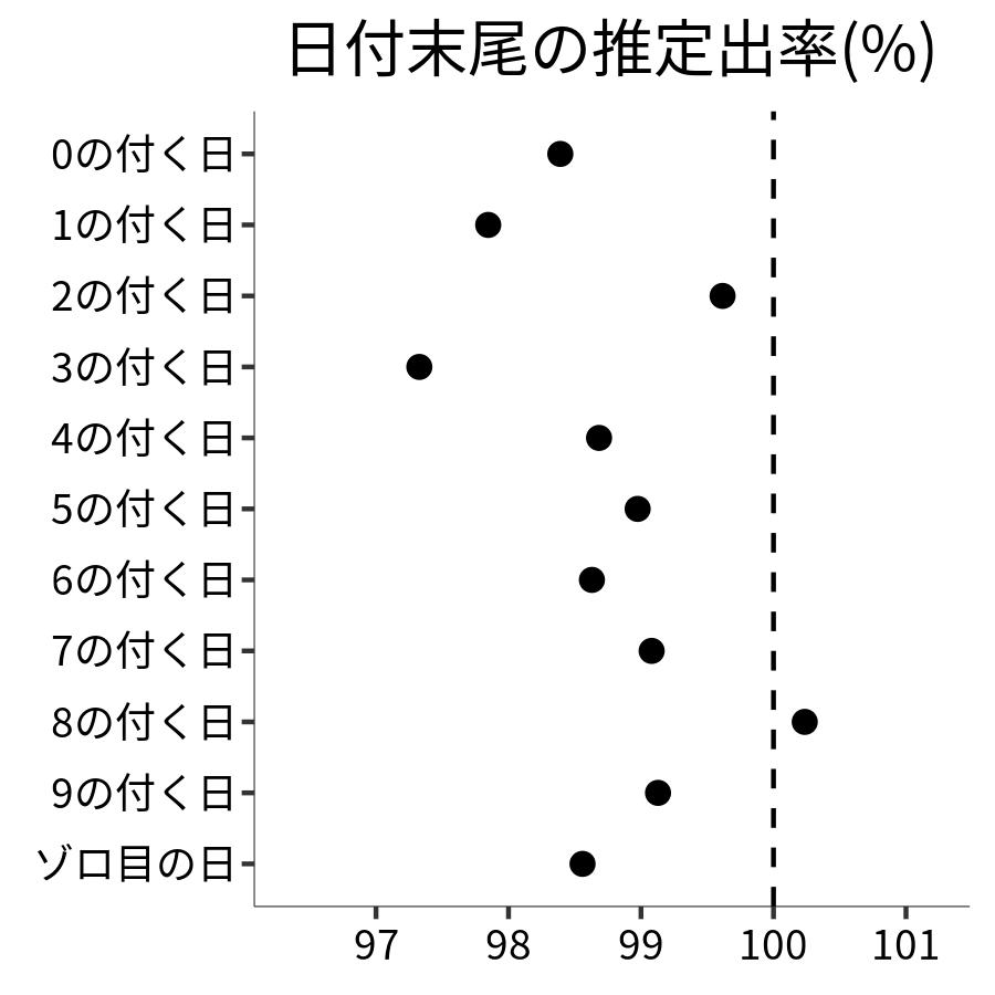 日付末尾ごとの出率