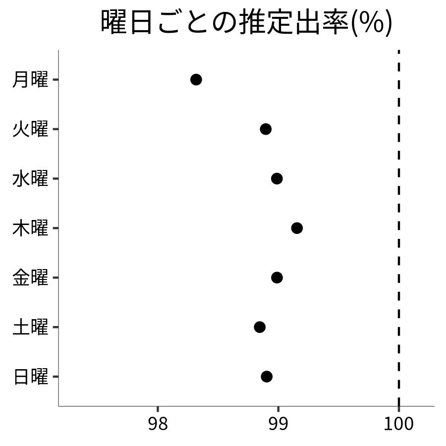 曜日ごとの出率