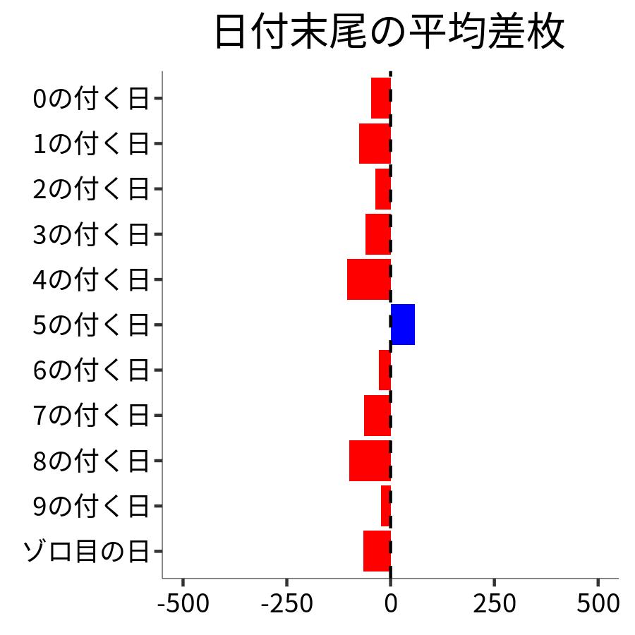 日付末尾ごとの平均差枚