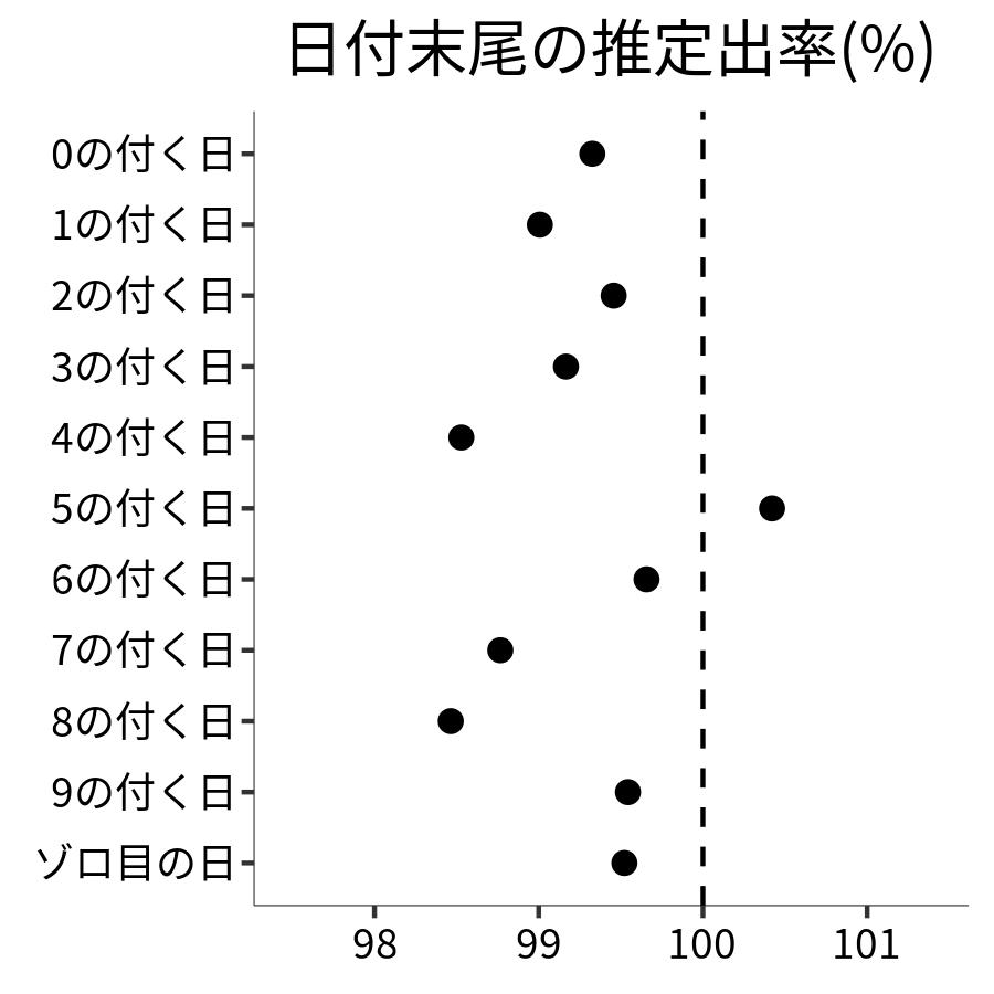 日付末尾ごとの出率