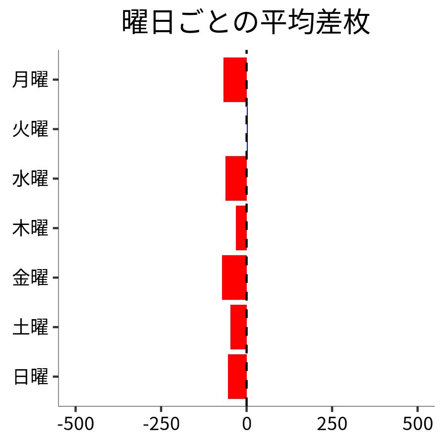 曜日ごとの平均差枚