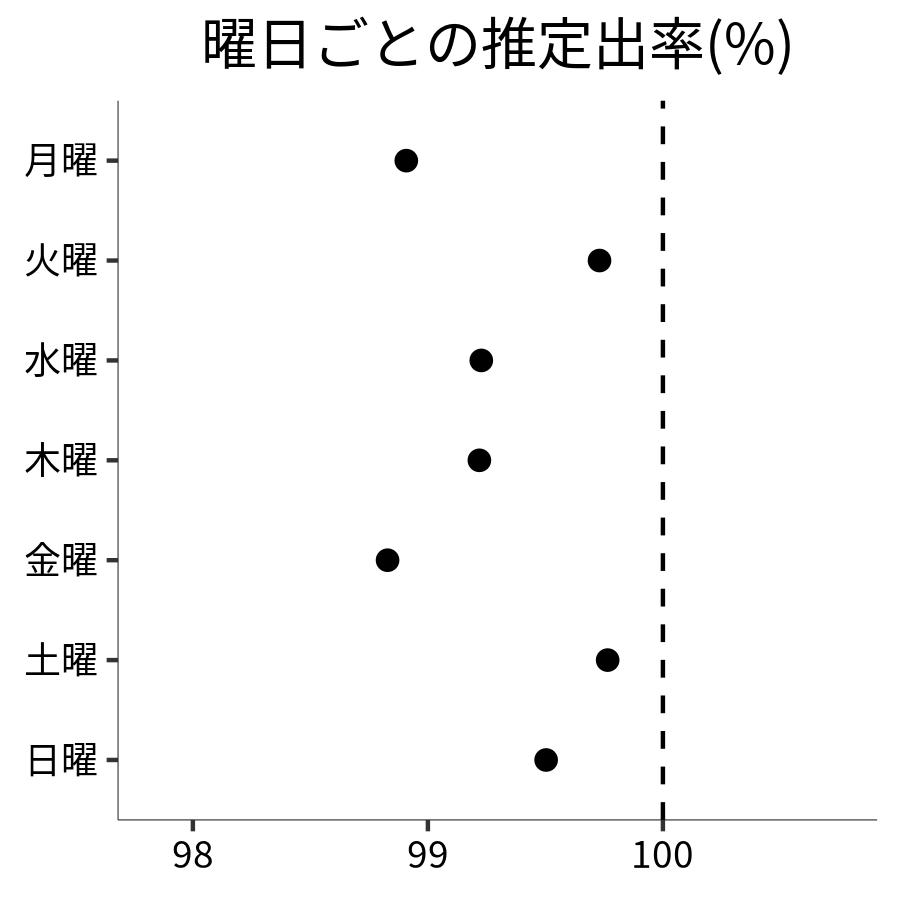 曜日ごとの出率