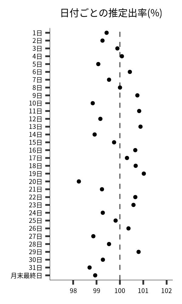 日付ごとの出率