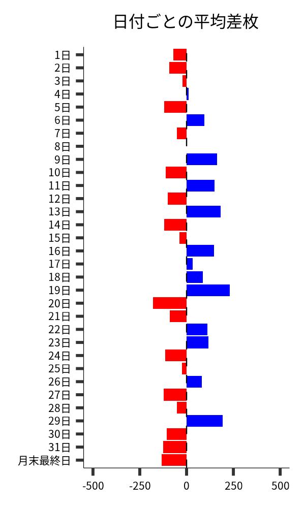 日付ごとの平均差枚