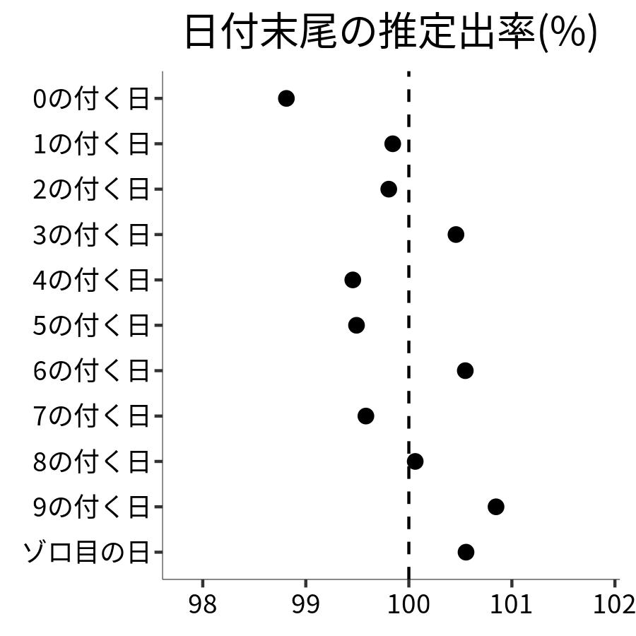 日付末尾ごとの出率
