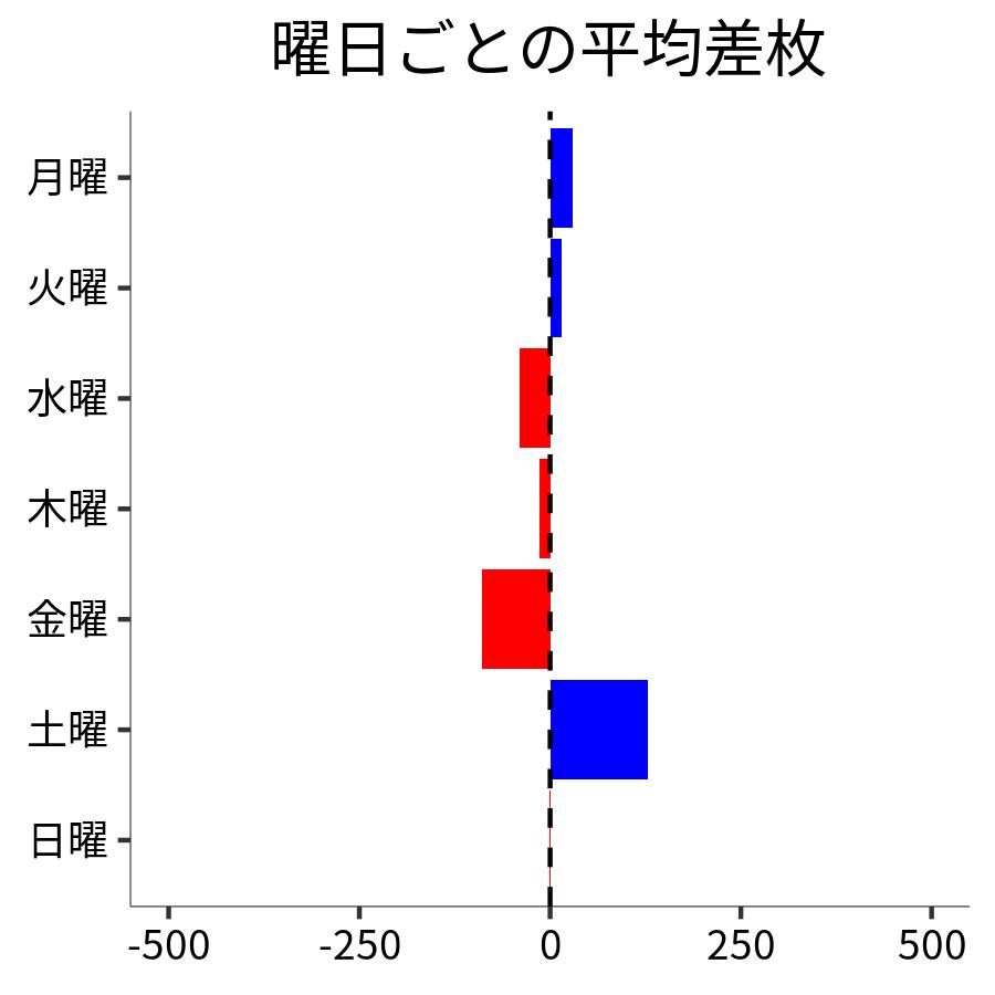 曜日ごとの平均差枚