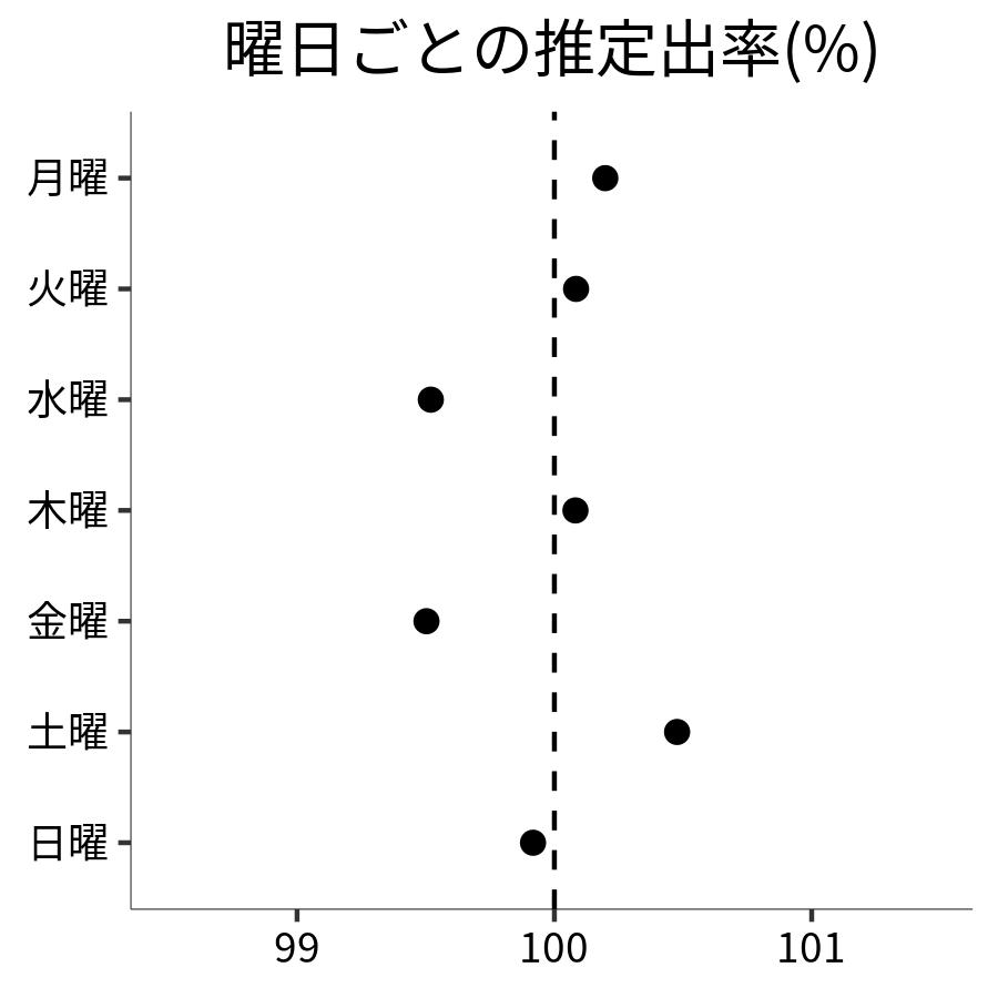曜日ごとの出率
