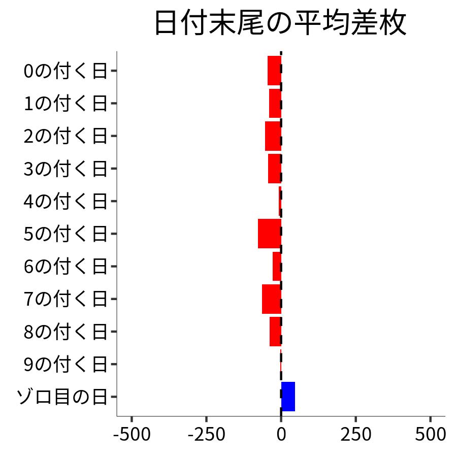 日付末尾ごとの平均差枚