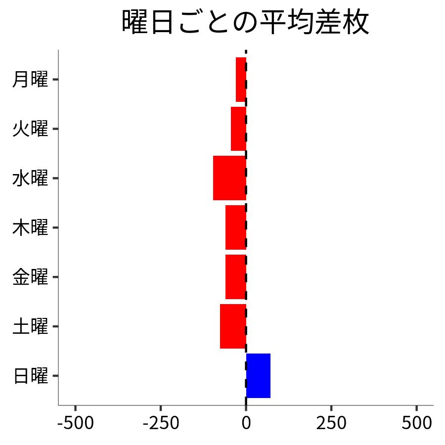 曜日ごとの平均差枚