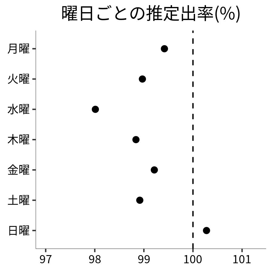 曜日ごとの出率