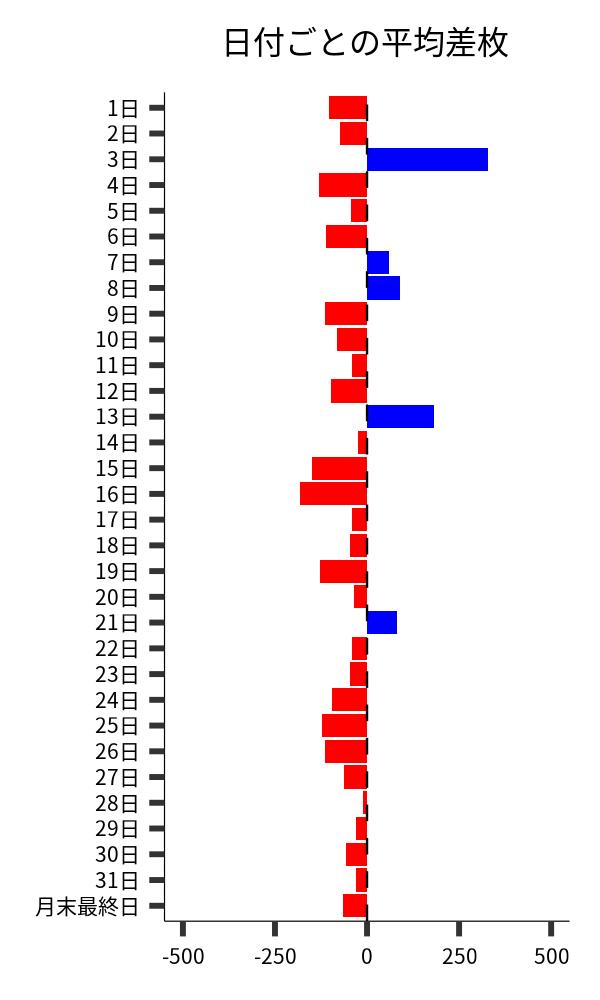 日付ごとの平均差枚